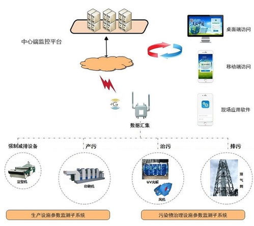 用电量监控 环保用电量监控系统