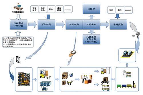 仓库批次管理流程 csdn