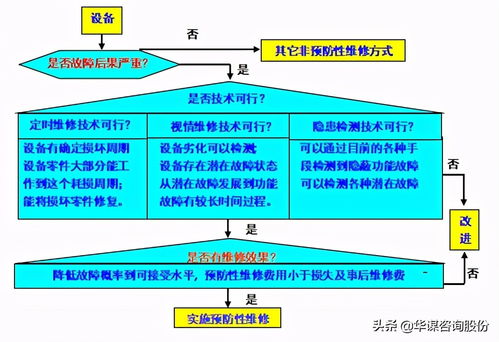 设备管理新思维新模式 第三章 第六节