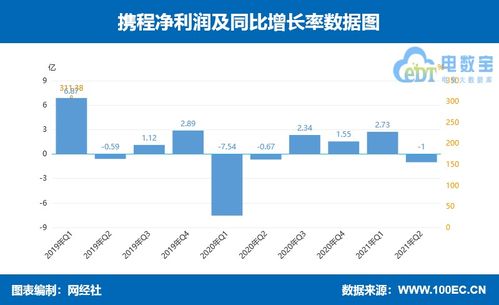 三节 加持下 携程 同程旅行 途牛三家ota二季报表现如何