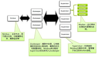 转发 storm 入门原理介绍