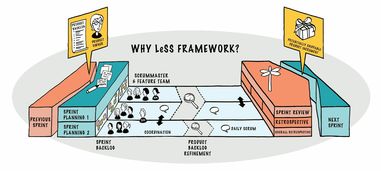 less framework 如何使用scrum管理企业级规模的开发团队