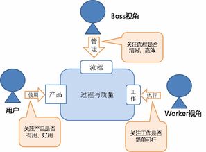 研发过程与质量的探讨