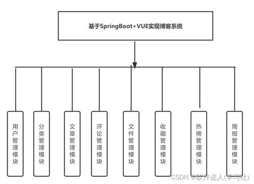 2023计算机毕业设计 个人博客文章管理系统springboot java.vue 论文 开题报告 运行