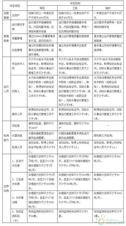 关于印发 四川省水污染治理设施运行服务资格评定管理暂行办法 的通知