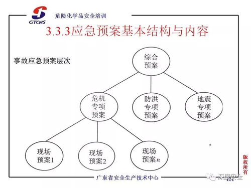 精品ppt 危险化学品重大危险源与事故应急管理