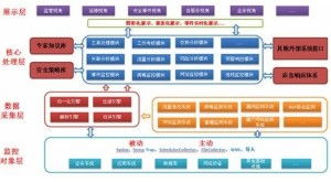 电信运营系统管理