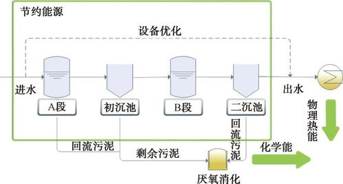 净水技术 污水处理厂碳中和运行技术研究进展